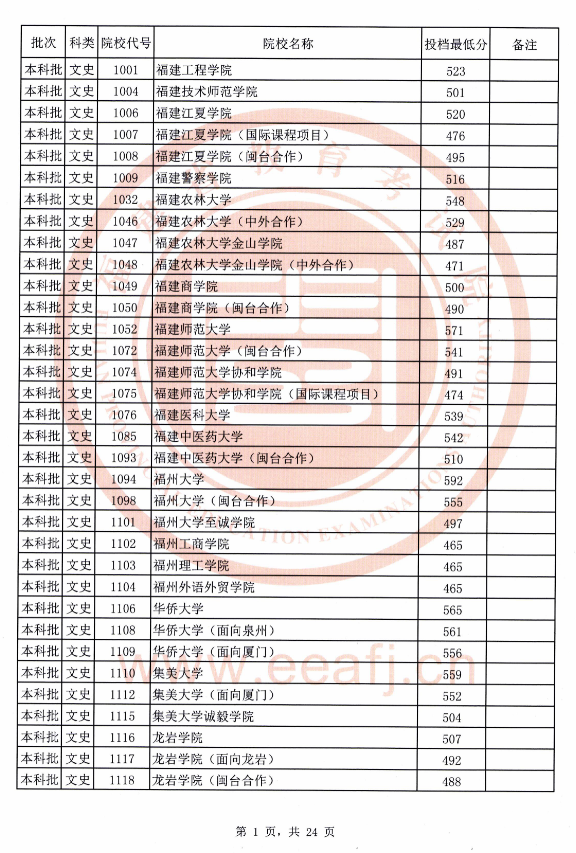 2020年福建文史本科批最低投档线（全）