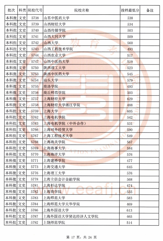 2020年福建文史本科批最低投档线（全）