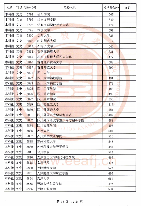 2020年福建文史本科批最低投档线（全）