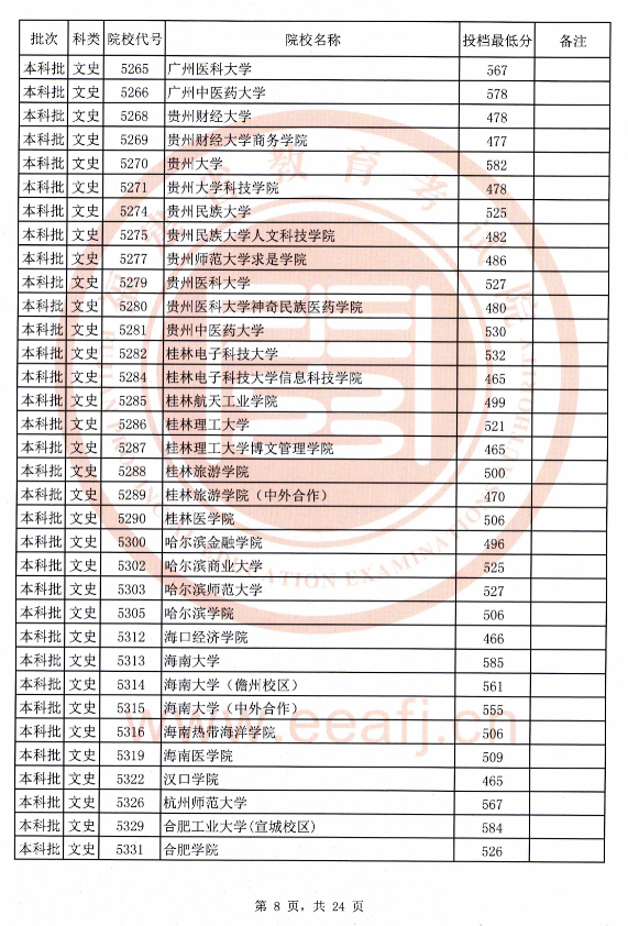 2020年福建文史本科批最低投档线（全）