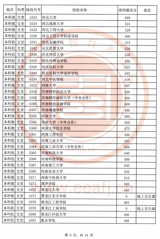 2020年福建文史本科批最低投档线（全）