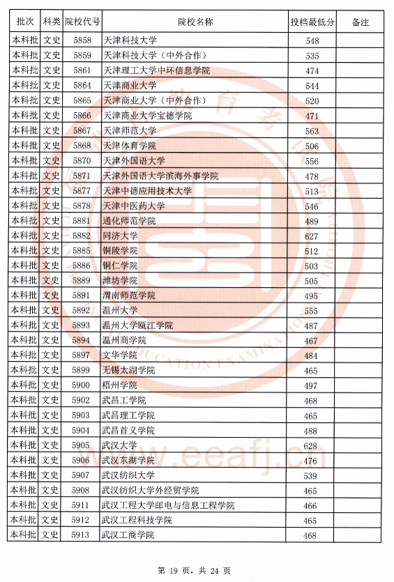 2020年福建文史本科批最低投档线（全）