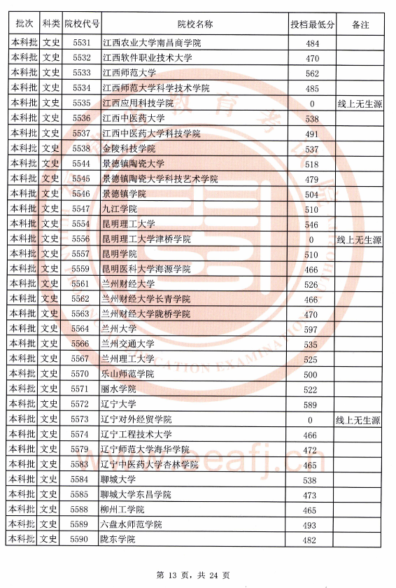 2020年福建文史本科批最低投档线（全）