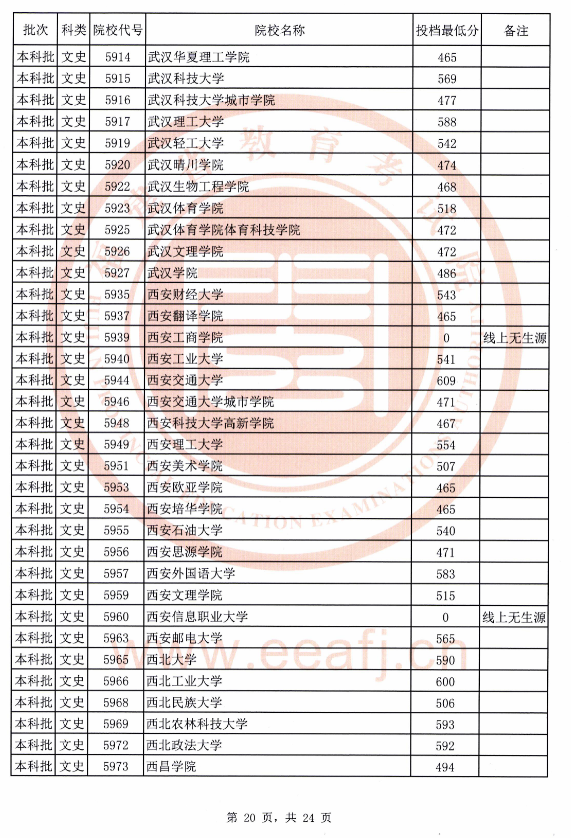 2020年福建文史本科批最低投档线（全）