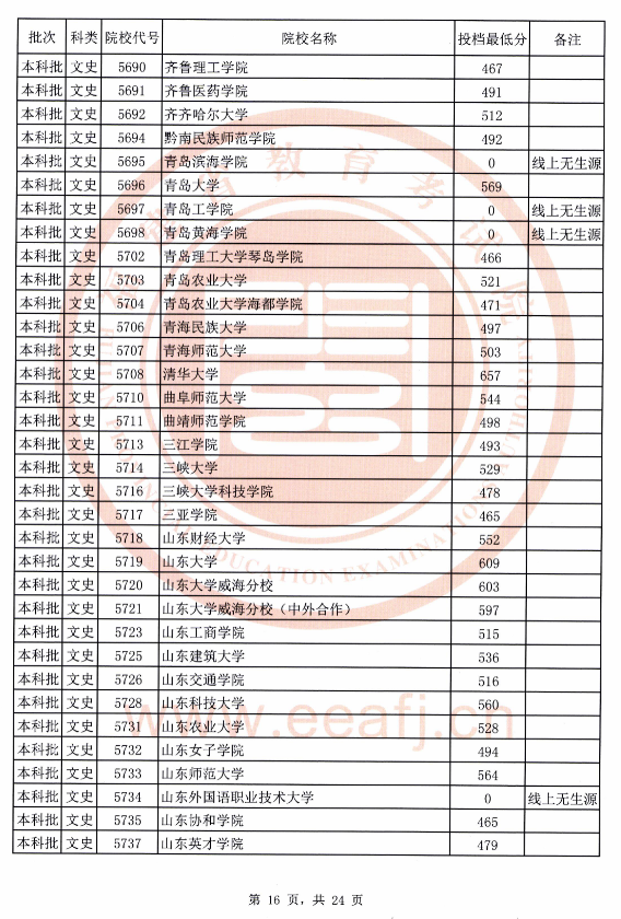 2020年福建文史本科批最低投档线（全）