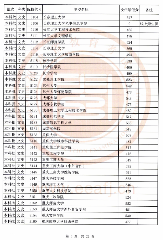 2020年福建文史本科批最低投档线（全）