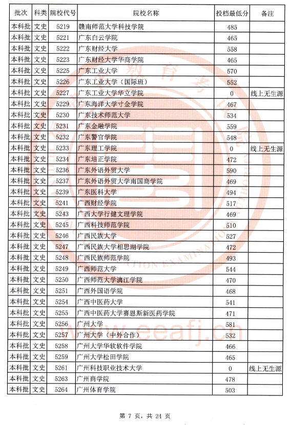 2020年福建文史本科批最低投档线（全）