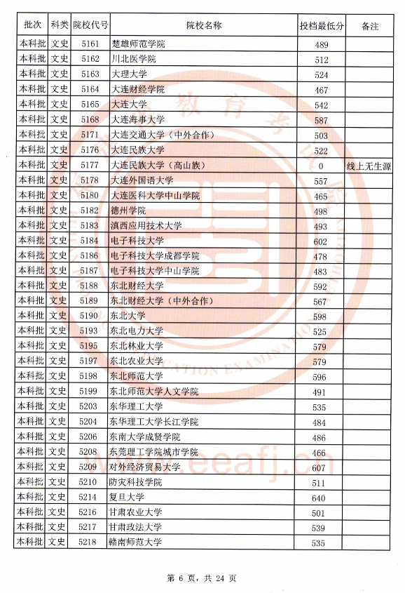 2020年福建文史本科批最低投档线（全）