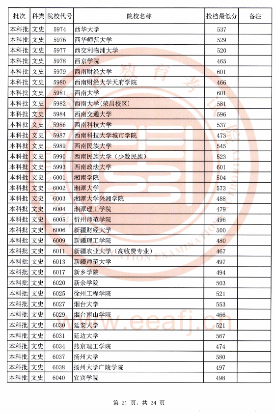 2020年福建文史本科批最低投档线（全）