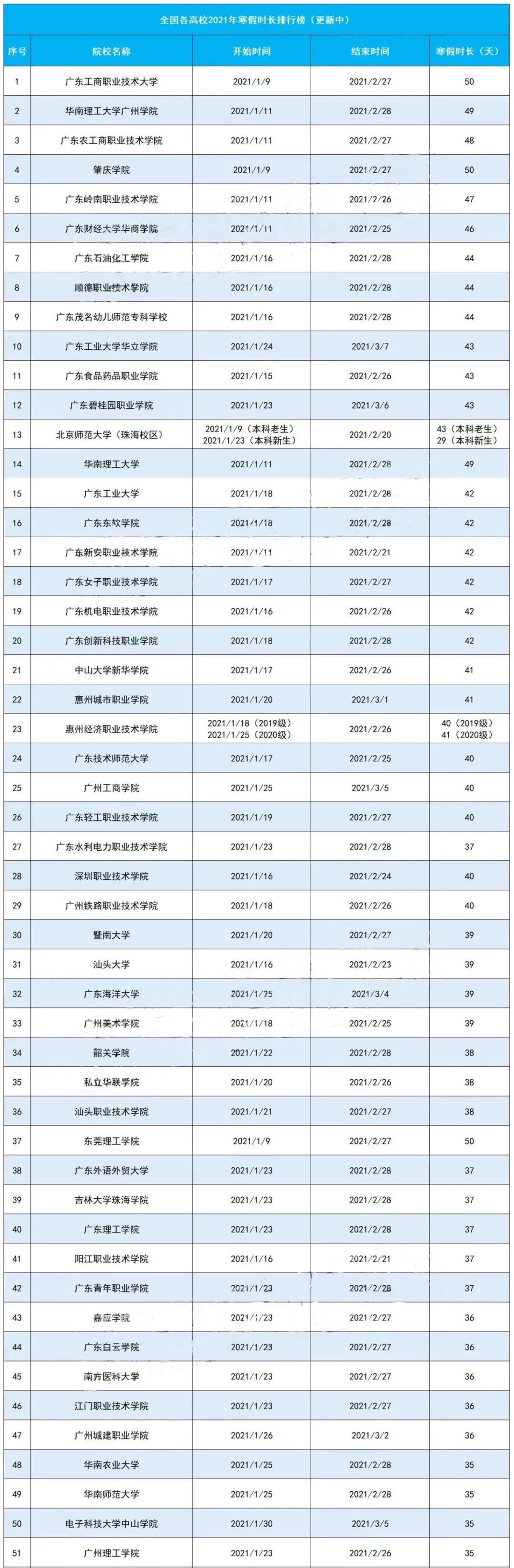 2020全国各高校寒假排行榜出炉，最短仅放7天