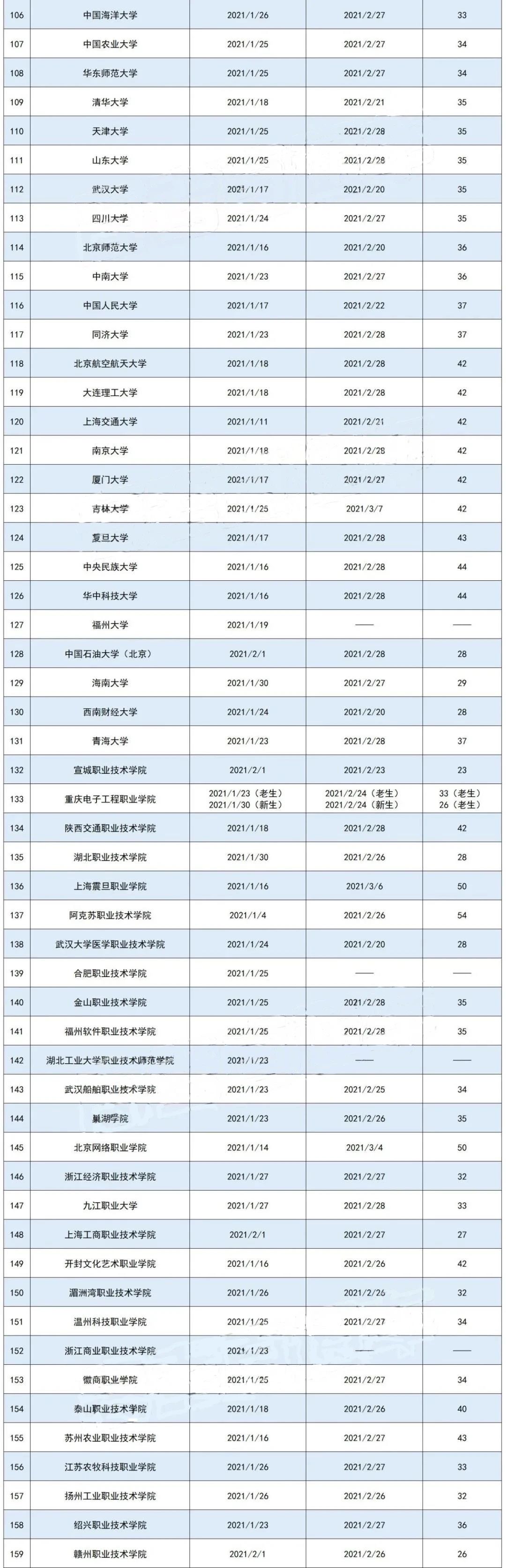 2020全国各高校寒假排行榜出炉，最短仅放7天