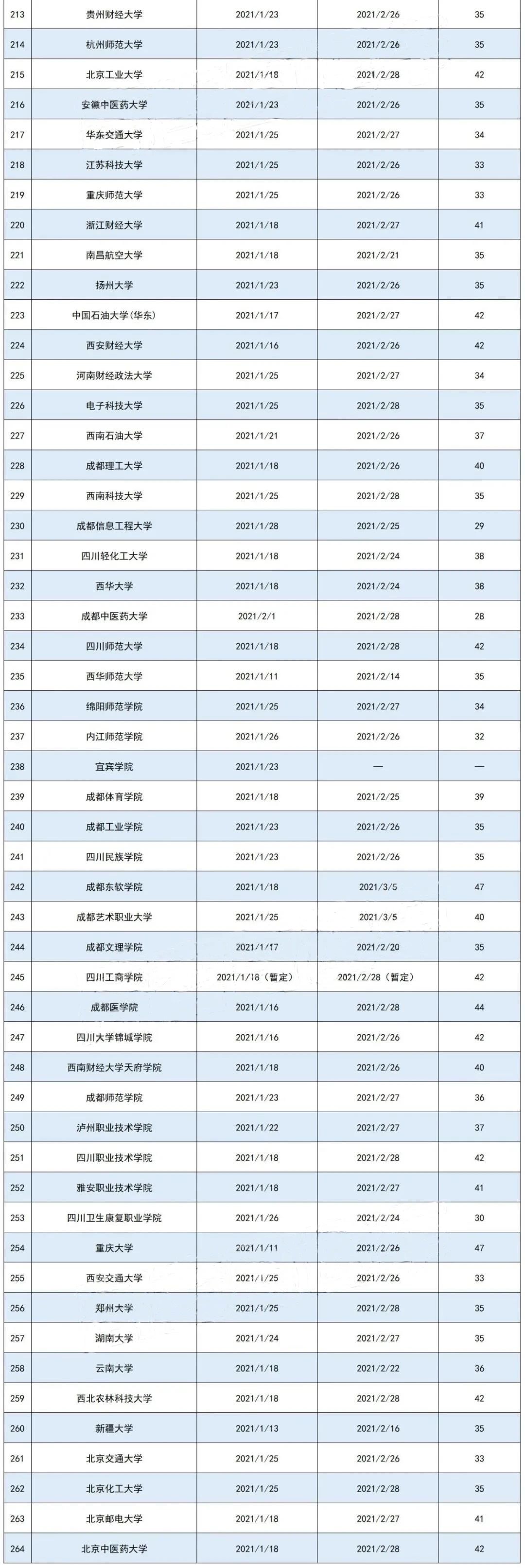 2020全国各高校寒假排行榜出炉，最短仅放7天