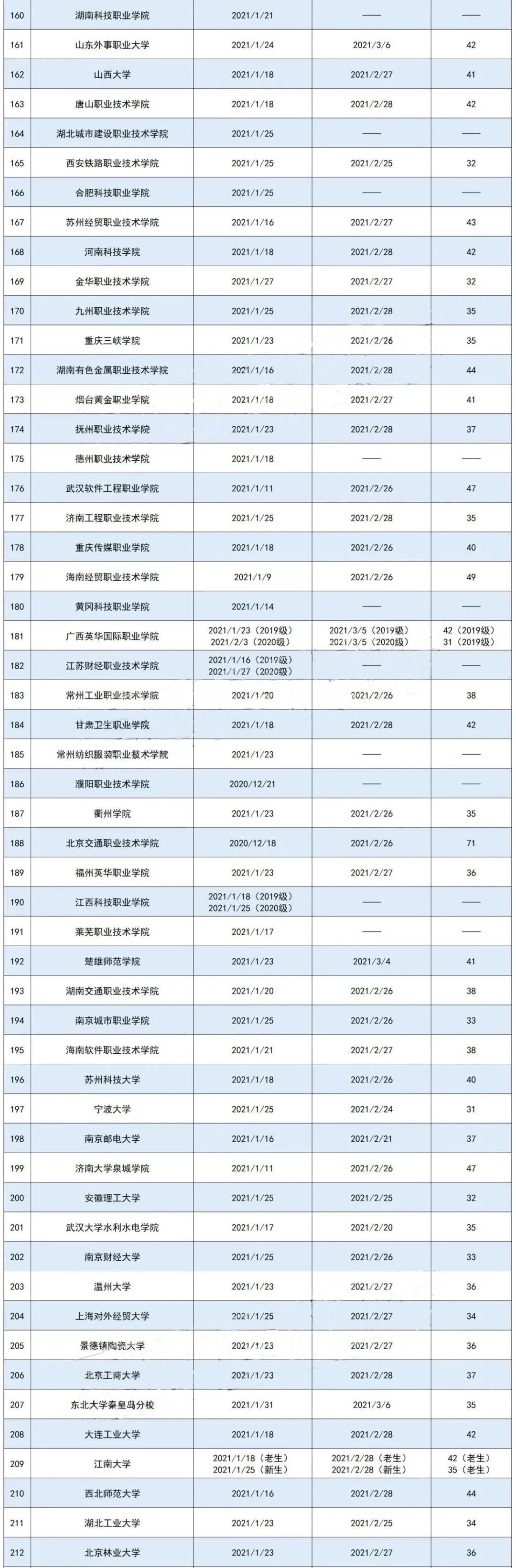 2020全国各高校寒假排行榜出炉，最短仅放7天