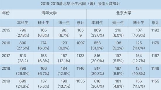 清北毕业生近5年去向：北大偏爱银行 清华倾向国网