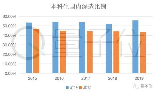 清北毕业生近5年去向：北大偏爱银行 清华倾向国网