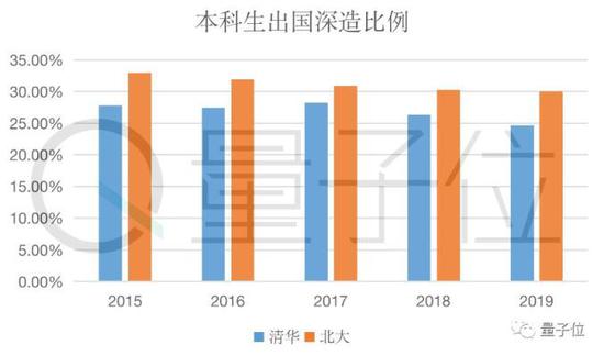 清北毕业生近5年去向：北大偏爱银行 清华倾向国网