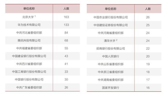 清北毕业生近5年去向：北大偏爱银行 清华倾向国网