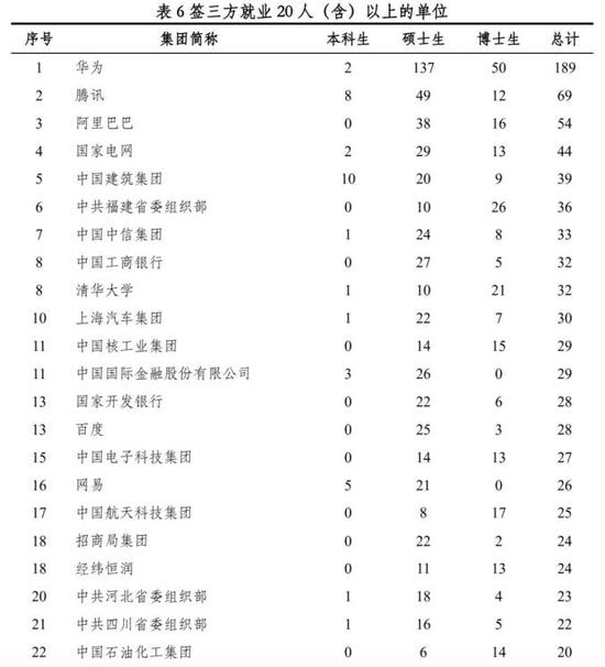 清北毕业生近5年去向：北大偏爱银行 清华倾向国网