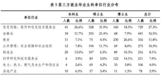 清北毕业生近5年去向：北大偏爱银行 清华倾向国网