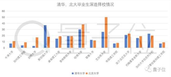 清北毕业生近5年去向：北大偏爱银行 清华倾向国网