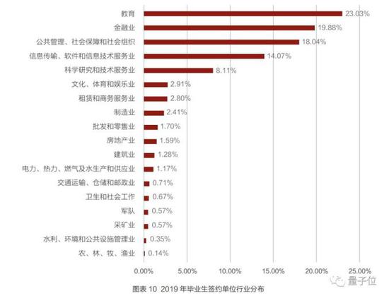 清北毕业生近5年去向：北大偏爱银行 清华倾向国网