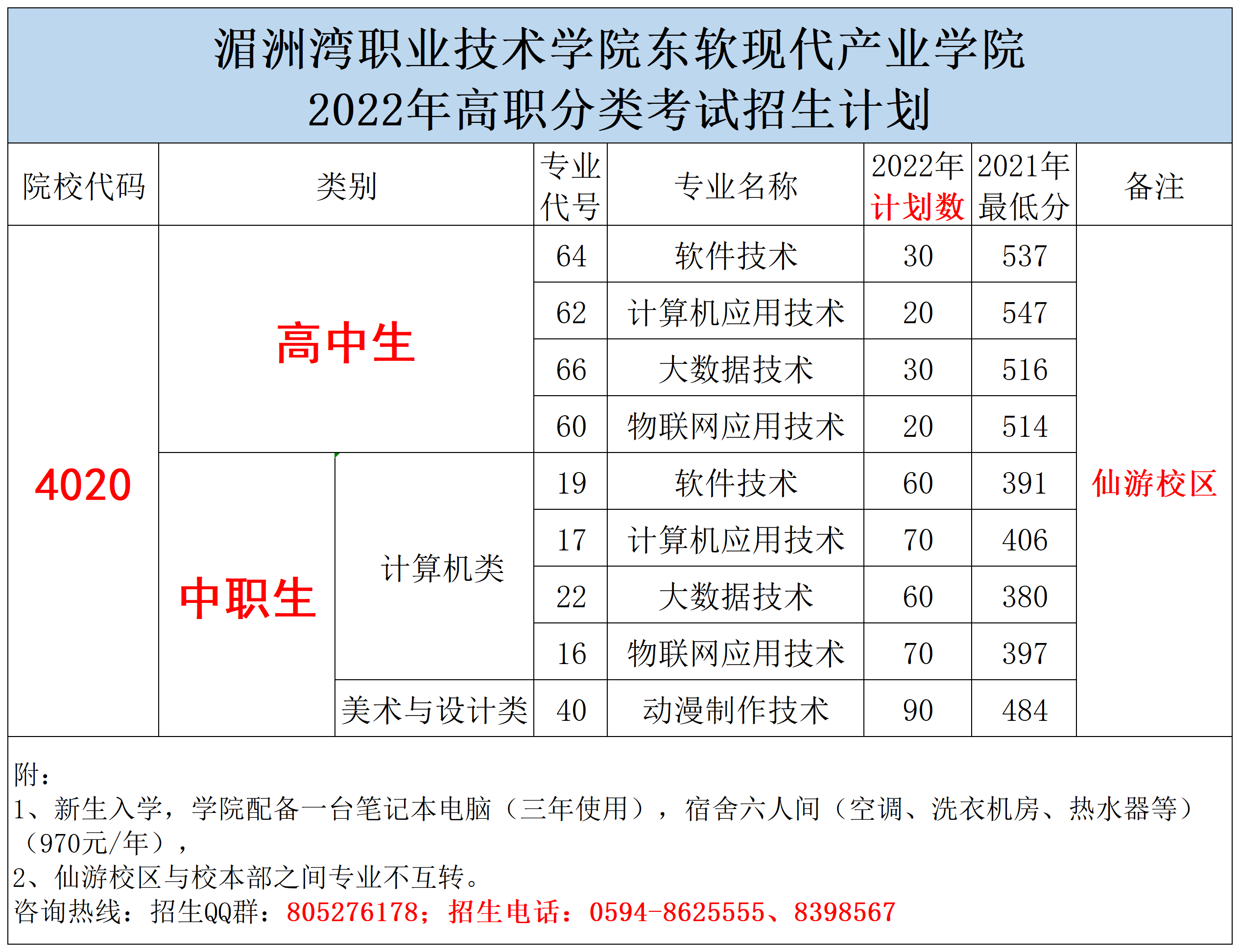 东软现代产业学院2022年高职分类考试分专业计划一览表.png