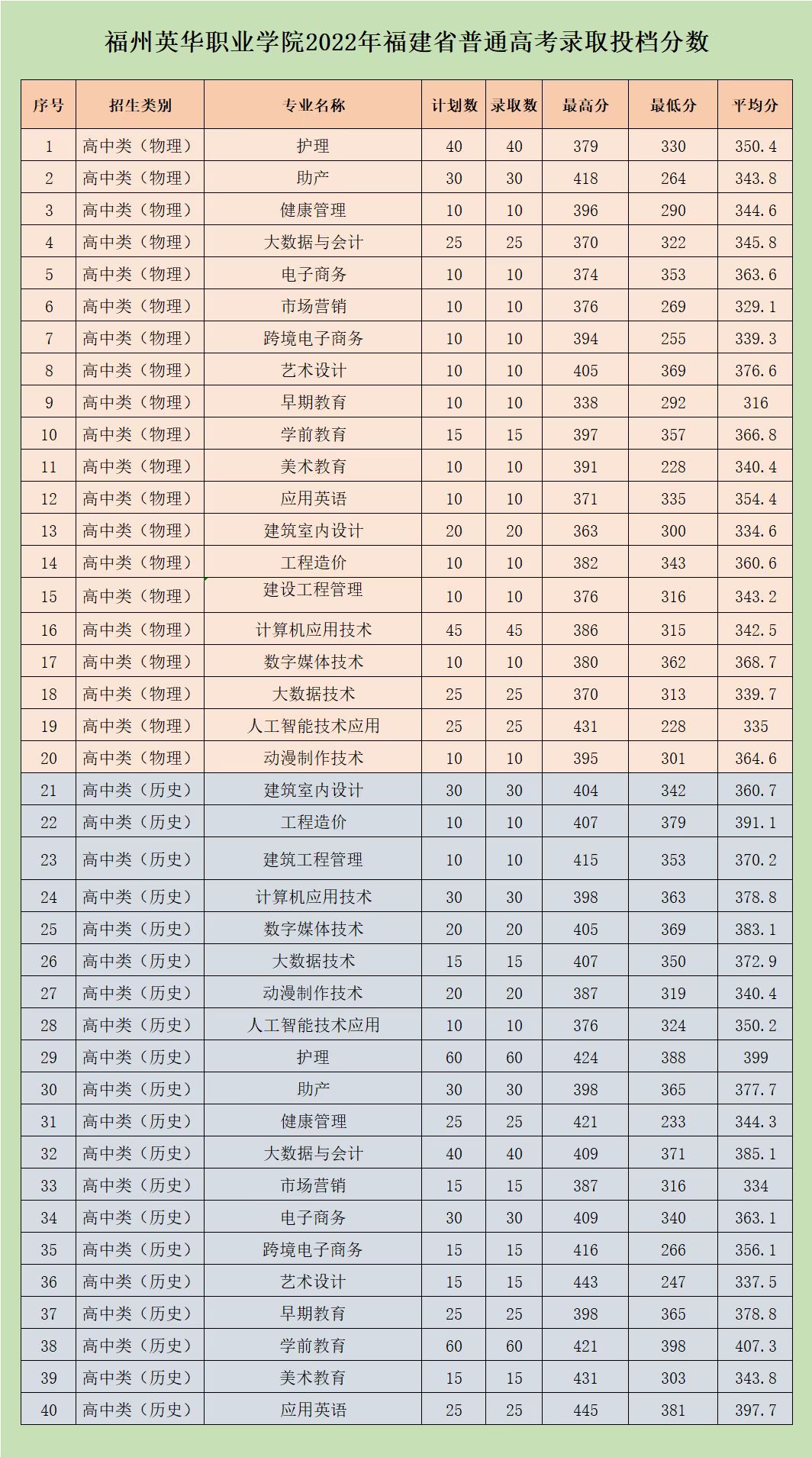 2022年福建省普通高考录取分数.jpg