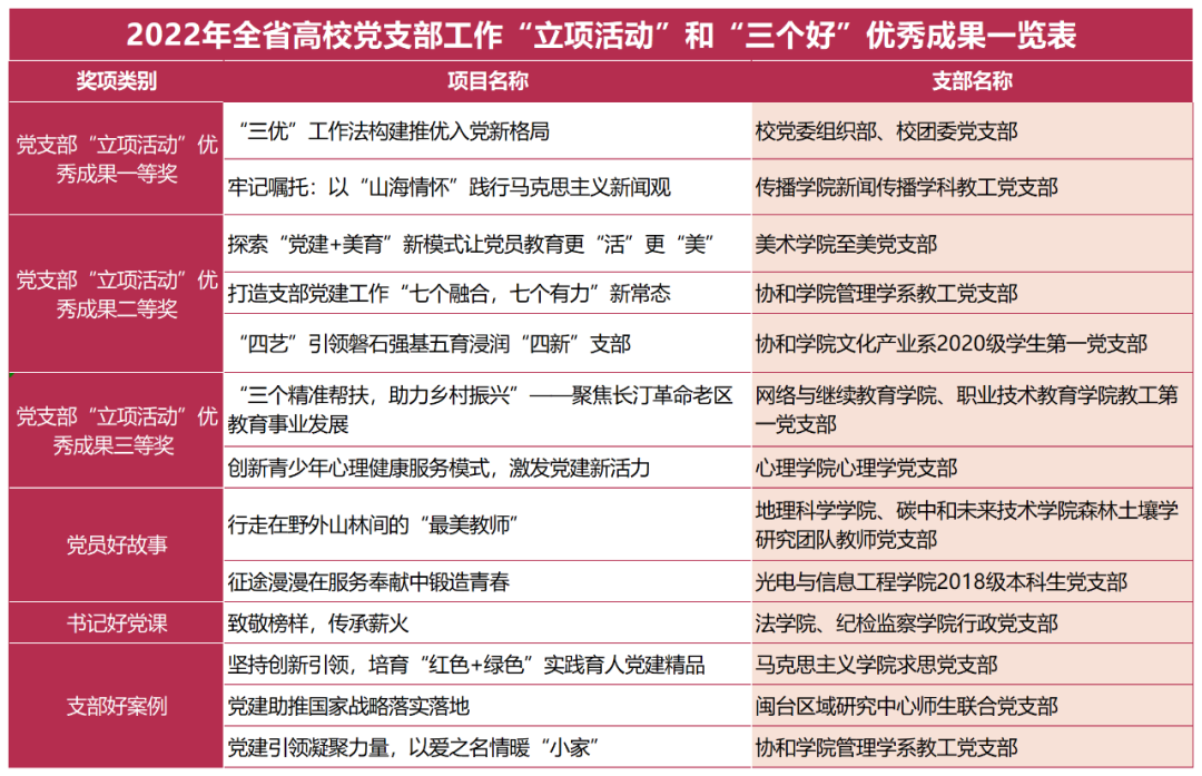 福建师范大学第五轮学科评估取得历史性突破!