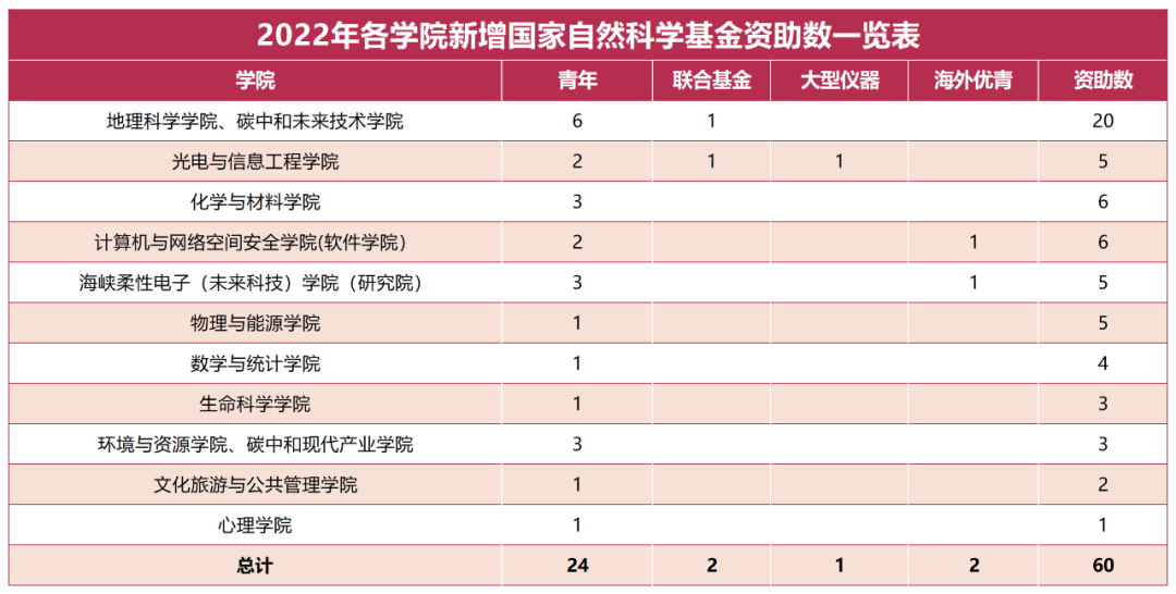 福建师范大学第五轮学科评估取得历史性突破!